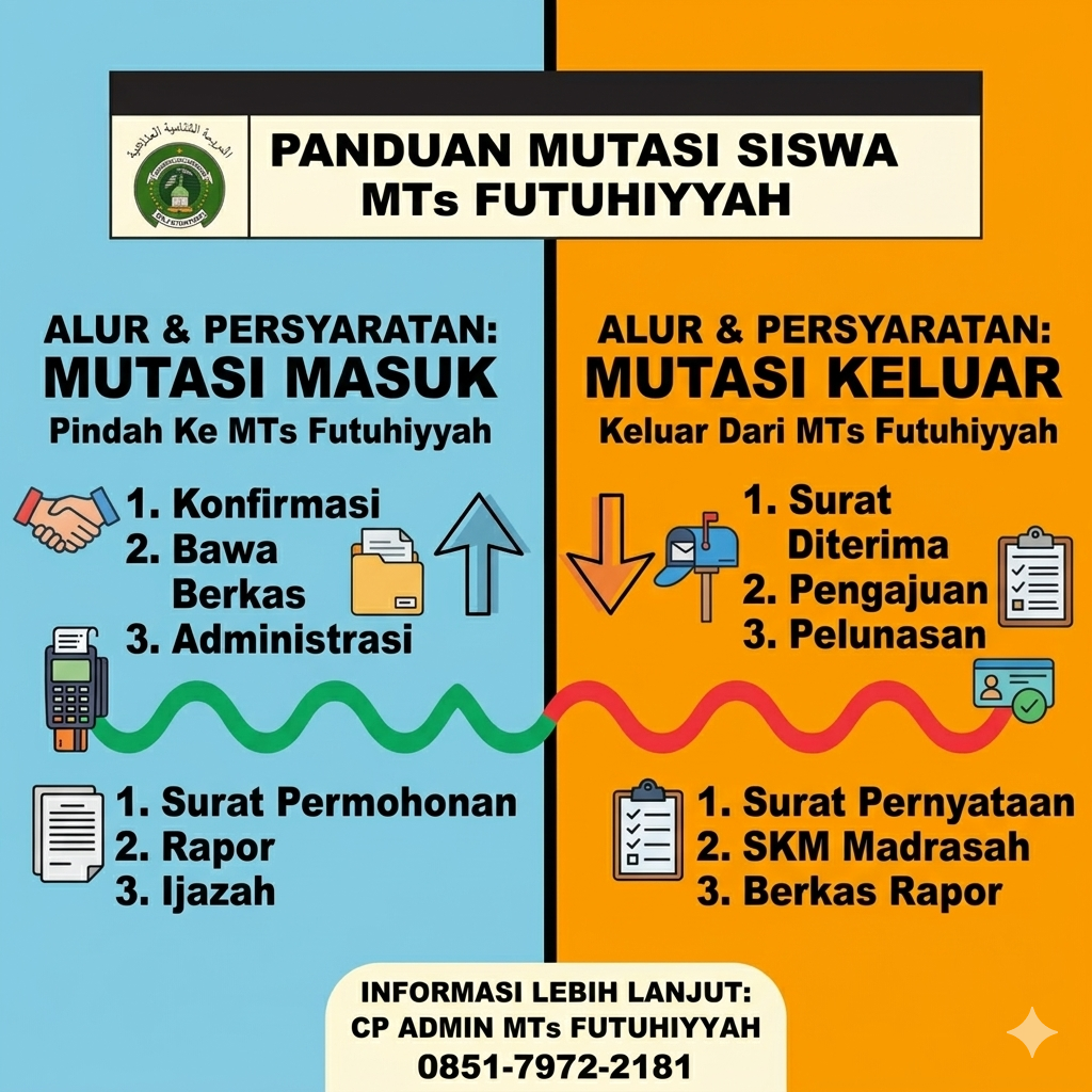 PANDUAN LENGKAP Alur dan Persyaratan Mutasi Masuk & Keluar Siswa MTs Futuhiyyah Kwagean